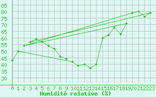 Courbe de l'humidit relative pour Praha-Libus