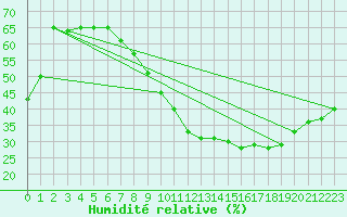 Courbe de l'humidit relative pour Ghardaia