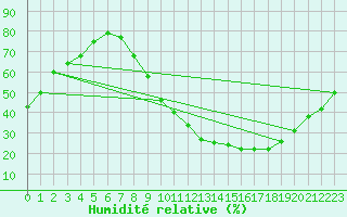 Courbe de l'humidit relative pour Zamora