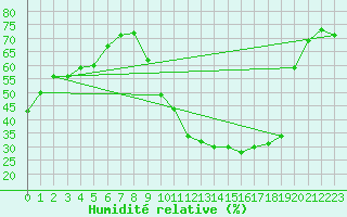 Courbe de l'humidit relative pour Besanon (25)