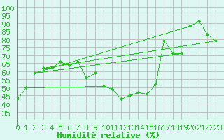 Courbe de l'humidit relative pour Rnenberg