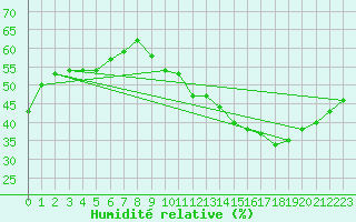 Courbe de l'humidit relative pour Jan (Esp)