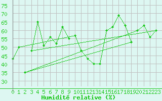 Courbe de l'humidit relative pour Vilsandi