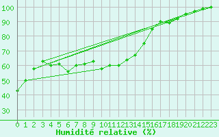 Courbe de l'humidit relative pour Loferer Alm