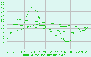 Courbe de l'humidit relative pour Gibraltar (UK)