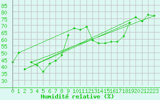 Courbe de l'humidit relative pour Les Attelas