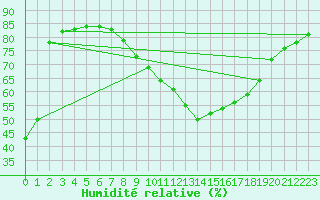 Courbe de l'humidit relative pour Ayamonte