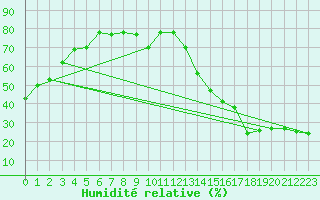 Courbe de l'humidit relative pour Travers Agcm