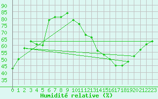 Courbe de l'humidit relative pour Montauban (82)