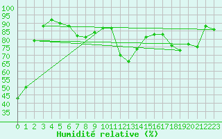 Courbe de l'humidit relative pour Twenthe (PB)