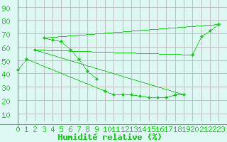 Courbe de l'humidit relative pour Palencia / Autilla del Pino