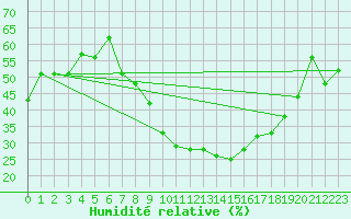 Courbe de l'humidit relative pour Talarn