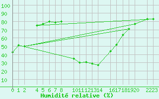 Courbe de l'humidit relative pour Bielsa