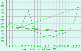 Courbe de l'humidit relative pour Saint-Auban (26)