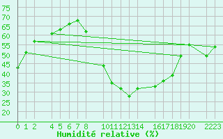 Courbe de l'humidit relative pour Herrera del Duque