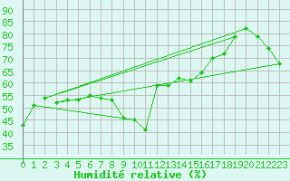 Courbe de l'humidit relative pour Xert / Chert (Esp)