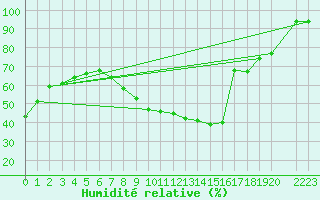 Courbe de l'humidit relative pour Puebla de Don Rodrigo