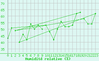 Courbe de l'humidit relative pour Ile du Levant (83)