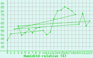 Courbe de l'humidit relative pour Solenzara - Base arienne (2B)