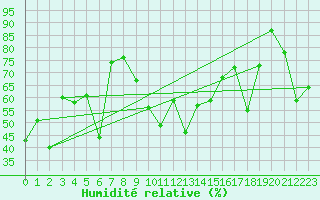 Courbe de l'humidit relative pour Cap Bar (66)