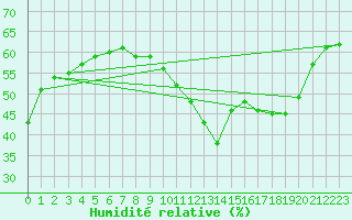 Courbe de l'humidit relative pour Grasque (13)