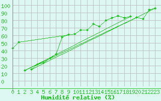 Courbe de l'humidit relative pour Bellecte - Nivose (73)