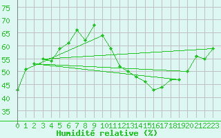Courbe de l'humidit relative pour Paris - Montsouris (75)