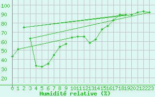 Courbe de l'humidit relative pour Akrotiri