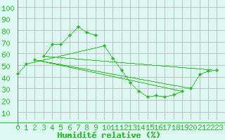Courbe de l'humidit relative pour Carrion de Calatrava (Esp)
