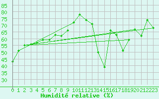 Courbe de l'humidit relative pour Cap Corse (2B)