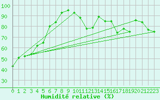 Courbe de l'humidit relative pour Brocket