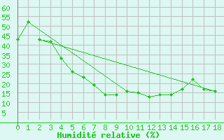 Courbe de l'humidit relative pour Turkmenabat Cardzou