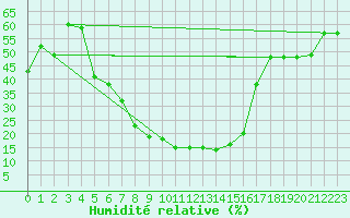 Courbe de l'humidit relative pour Ankara / Etimesgut