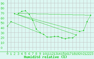 Courbe de l'humidit relative pour Tomelloso