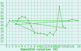 Courbe de l'humidit relative pour Tozeur