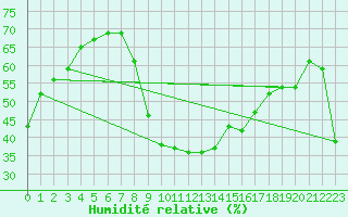 Courbe de l'humidit relative pour Evionnaz