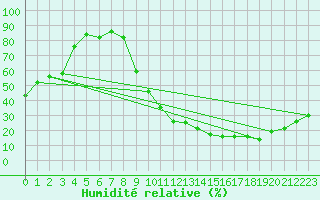 Courbe de l'humidit relative pour Brive-Laroche (19)