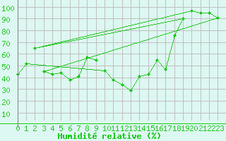 Courbe de l'humidit relative pour Bad Ragaz