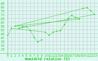 Courbe de l'humidit relative pour Jungfraujoch (Sw)