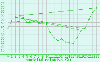 Courbe de l'humidit relative pour Fiscaglia Migliarino (It)