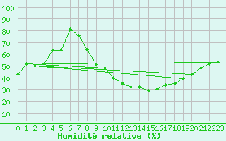Courbe de l'humidit relative pour Grenoble/St-Etienne-St-Geoirs (38)