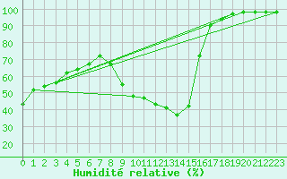 Courbe de l'humidit relative pour Embrun (05)