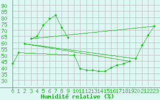 Courbe de l'humidit relative pour Puebla de Don Rodrigo