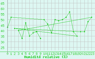 Courbe de l'humidit relative pour Talarn