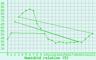 Courbe de l'humidit relative pour Brive-Souillac (19)