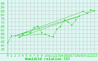 Courbe de l'humidit relative pour Le Luc (83)