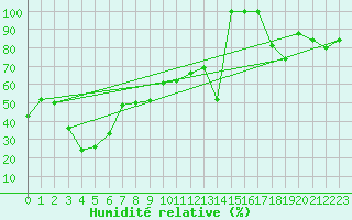 Courbe de l'humidit relative pour Jungfraujoch (Sw)