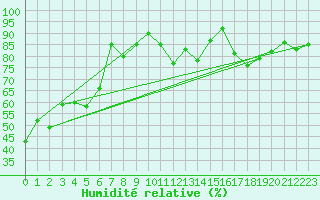 Courbe de l'humidit relative pour Saint-Dizier (52)