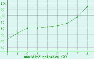 Courbe de l'humidit relative pour Lake Superior Provincial Park