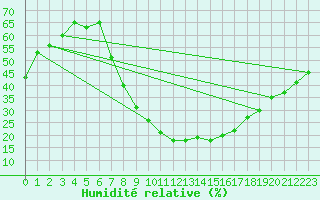 Courbe de l'humidit relative pour Chinchilla
